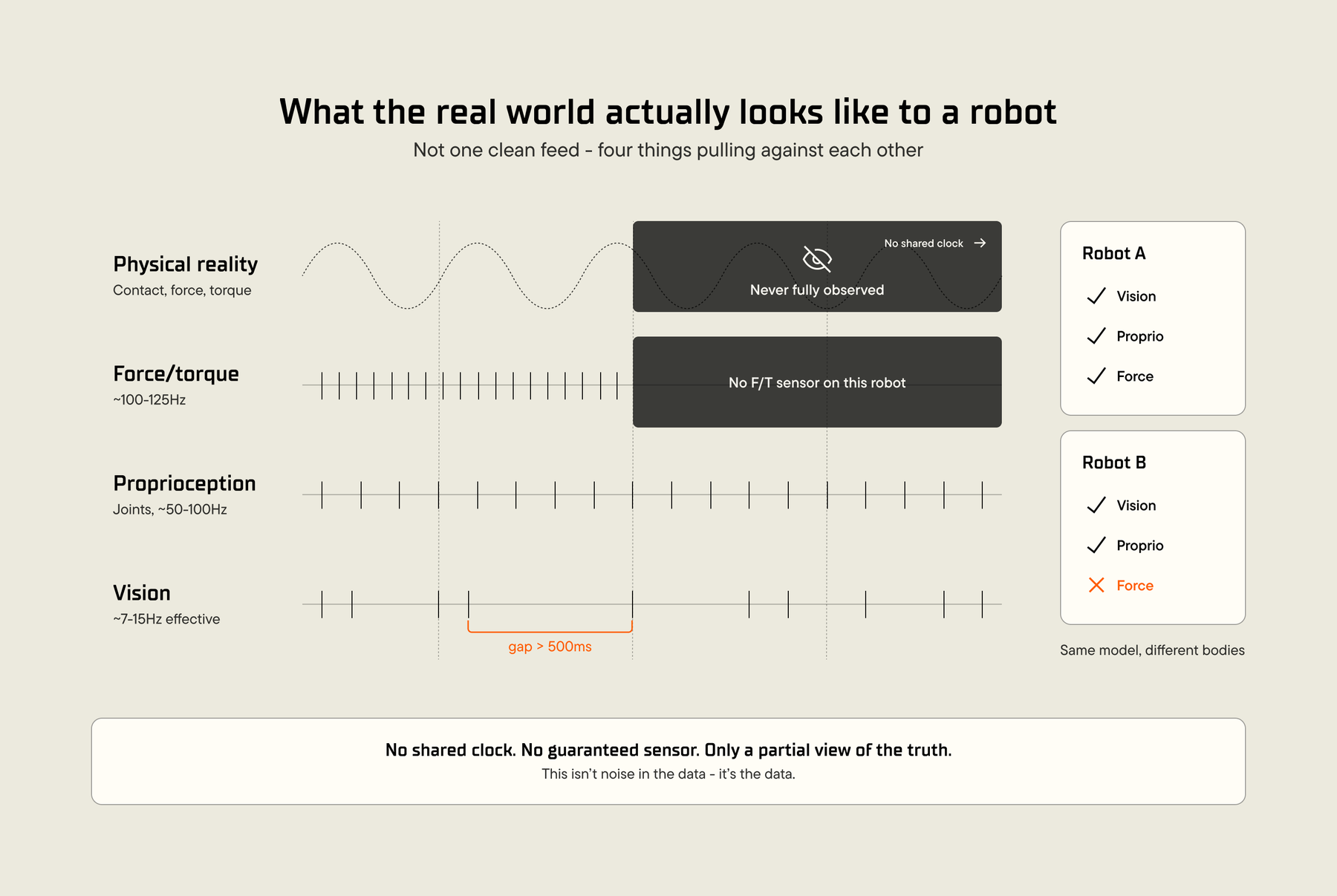 Kepler v0.1: a world encoder that learns physics across a robot's senses