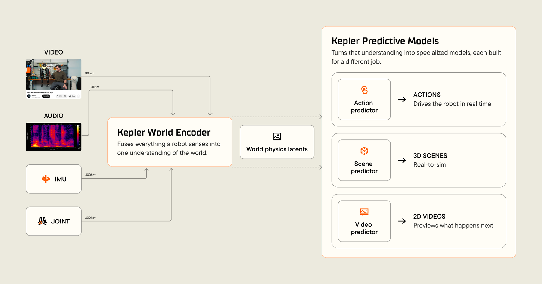 The Kepler program: world encoder and predictive models